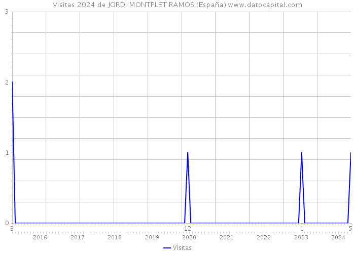 Visitas 2024 de JORDI MONTPLET RAMOS (España) 