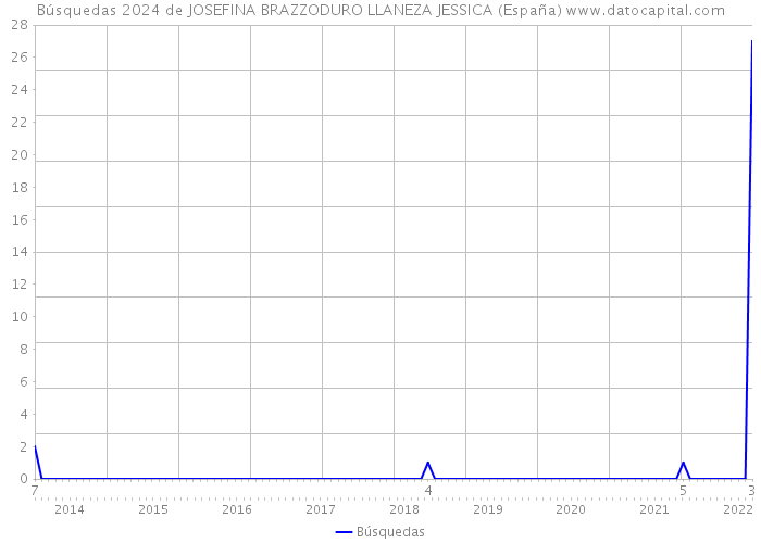 Búsquedas 2024 de JOSEFINA BRAZZODURO LLANEZA JESSICA (España) 