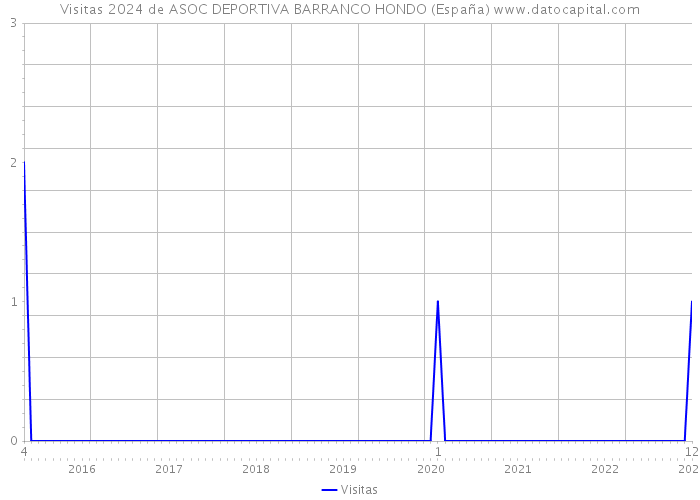 Visitas 2024 de ASOC DEPORTIVA BARRANCO HONDO (España) 