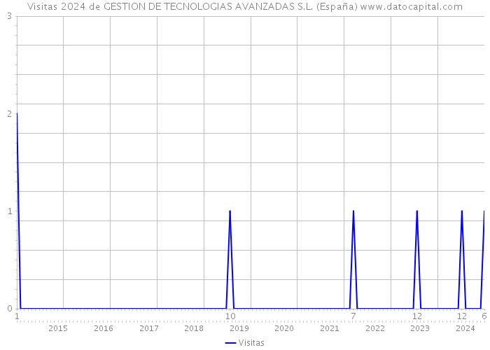 Visitas 2024 de GESTION DE TECNOLOGIAS AVANZADAS S.L. (España) 