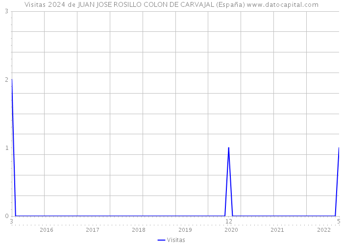 Visitas 2024 de JUAN JOSE ROSILLO COLON DE CARVAJAL (España) 