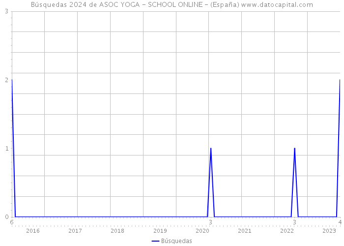 Búsquedas 2024 de ASOC YOGA - SCHOOL ONLINE - (España) 