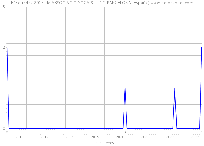 Búsquedas 2024 de ASSOCIACIO YOGA STUDIO BARCELONA (España) 