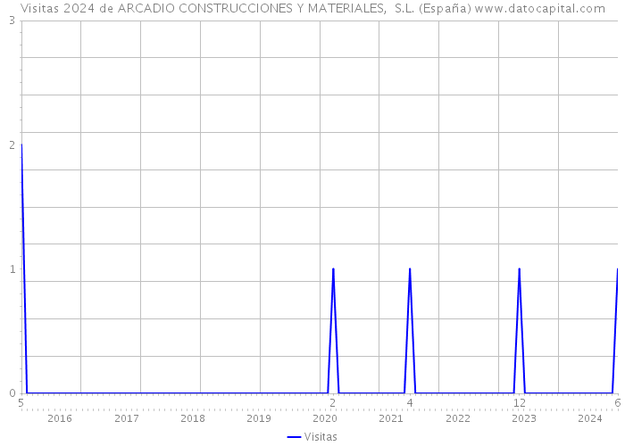 Visitas 2024 de ARCADIO CONSTRUCCIONES Y MATERIALES, S.L. (España) 