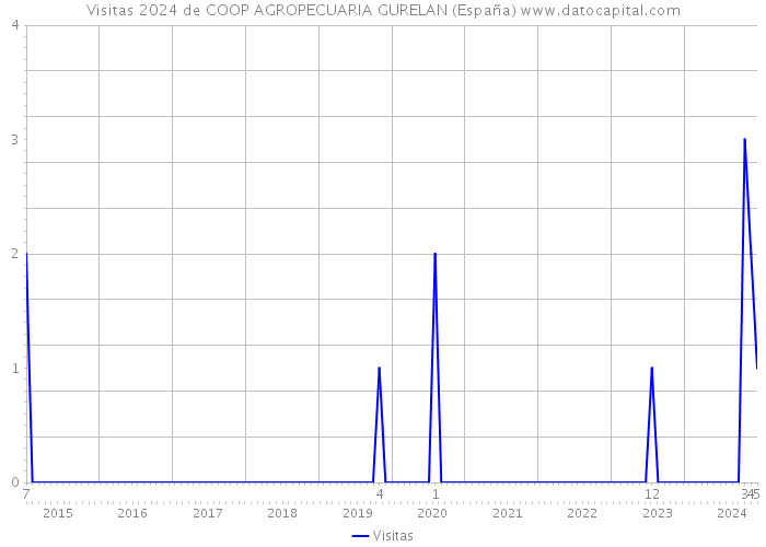 Visitas 2024 de COOP AGROPECUARIA GURELAN (España) 