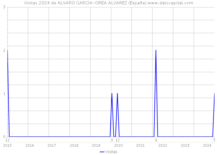 Visitas 2024 de ALVARO GARCIA-OREA ALVAREZ (España) 