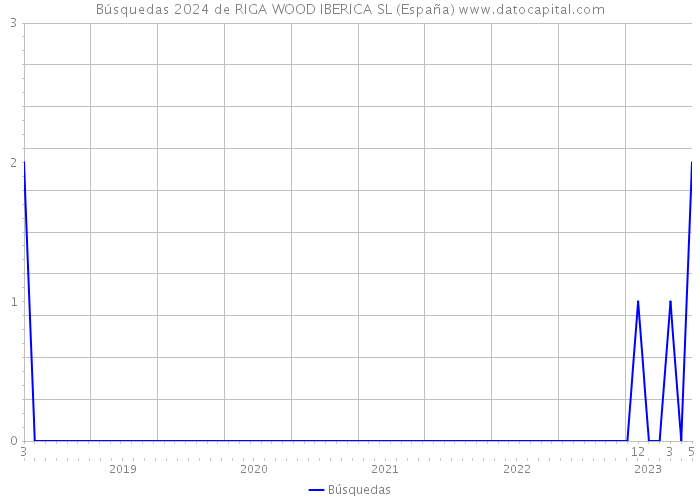 Búsquedas 2024 de RIGA WOOD IBERICA SL (España) 