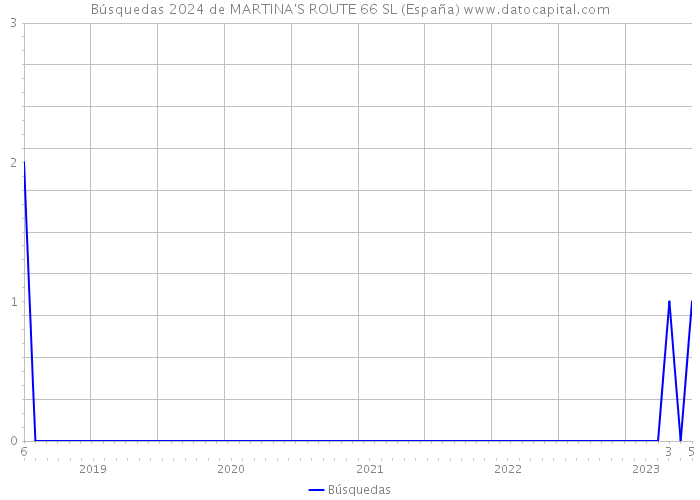 Búsquedas 2024 de MARTINA'S ROUTE 66 SL (España) 