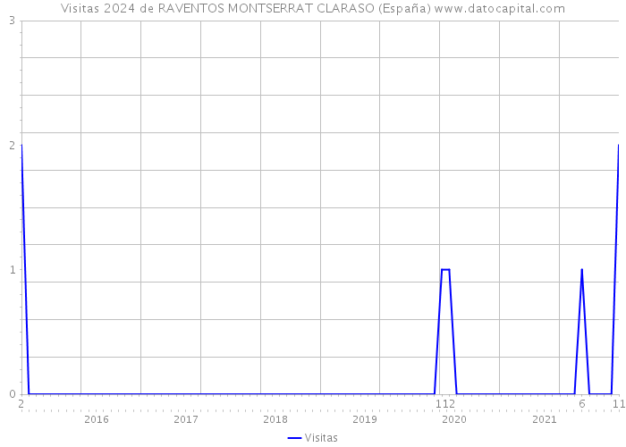 Visitas 2024 de RAVENTOS MONTSERRAT CLARASO (España) 