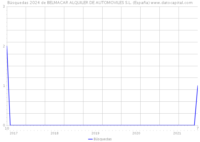 Búsquedas 2024 de BELMACAR ALQUILER DE AUTOMOVILES S.L. (España) 