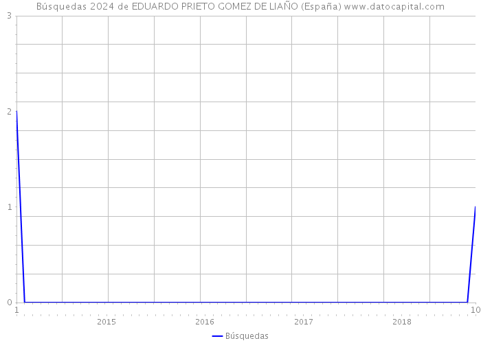 Búsquedas 2024 de EDUARDO PRIETO GOMEZ DE LIAÑO (España) 