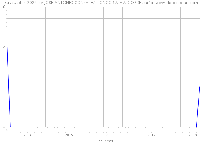 Búsquedas 2024 de JOSE ANTONIO GONZALEZ-LONGORIA MALGOR (España) 