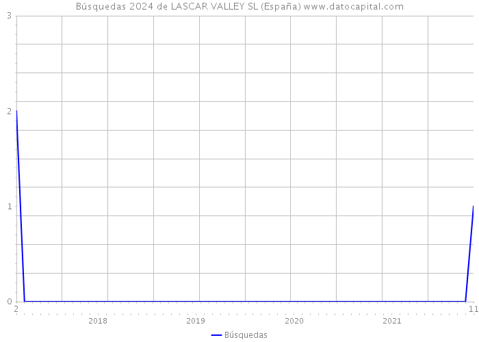 Búsquedas 2024 de LASCAR VALLEY SL (España) 