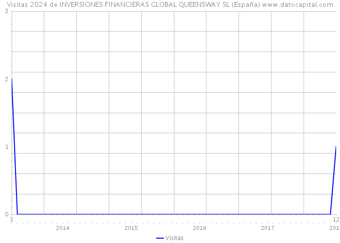 Visitas 2024 de INVERSIONES FINANCIERAS GLOBAL QUEENSWAY SL (España) 