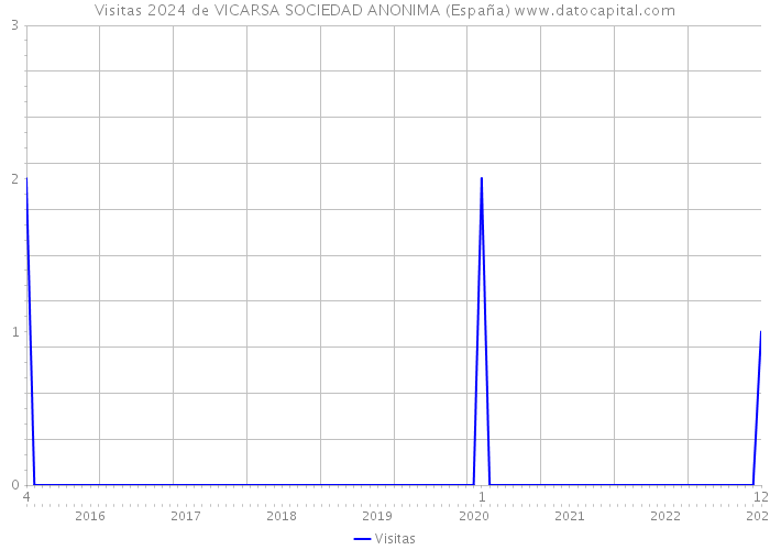 Visitas 2024 de VICARSA SOCIEDAD ANONIMA (España) 
