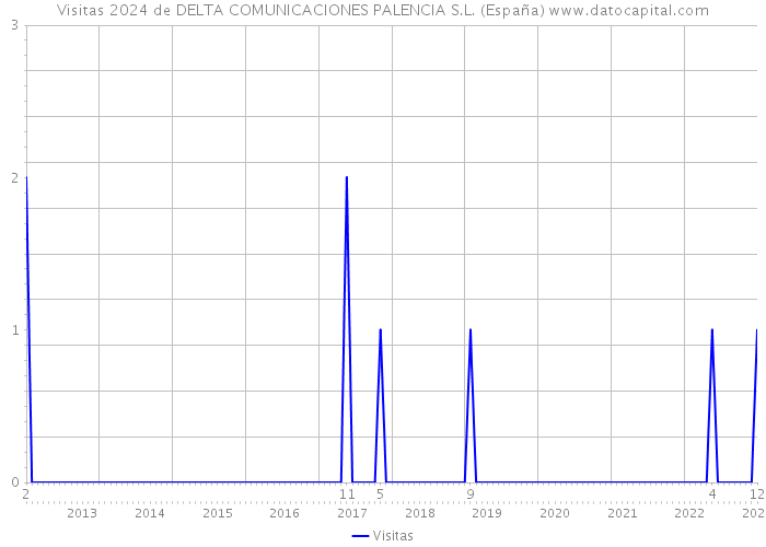 Visitas 2024 de DELTA COMUNICACIONES PALENCIA S.L. (España) 