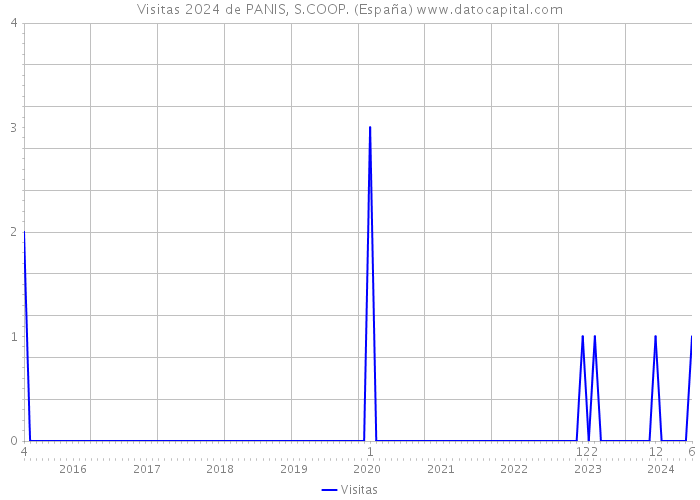 Visitas 2024 de PANIS, S.COOP. (España) 