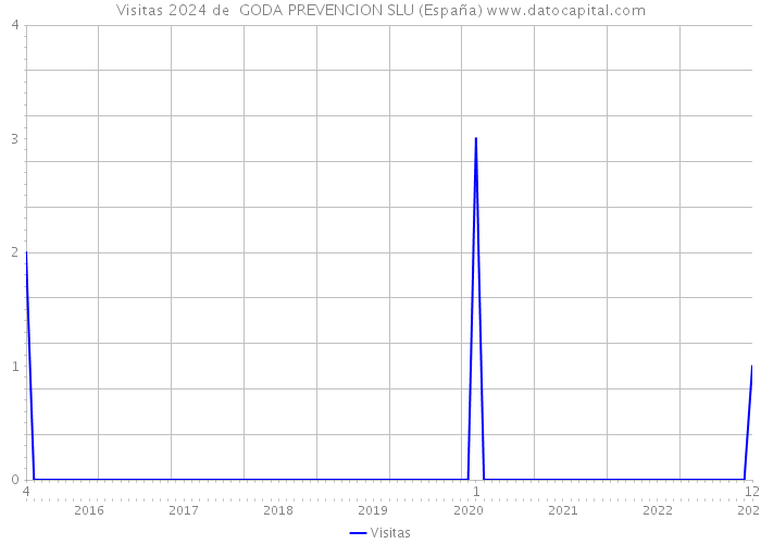 Visitas 2024 de  GODA PREVENCION SLU (España) 