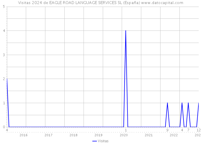 Visitas 2024 de EAGLE ROAD LANGUAGE SERVICES SL (España) 