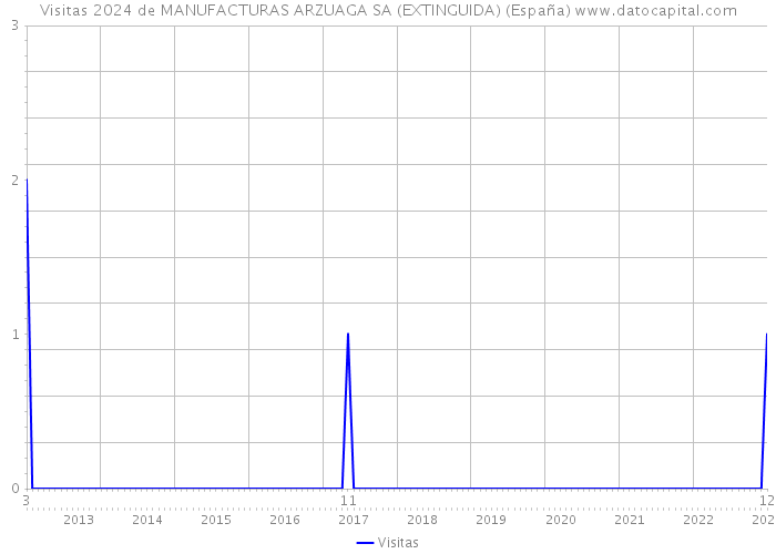 Visitas 2024 de MANUFACTURAS ARZUAGA SA (EXTINGUIDA) (España) 