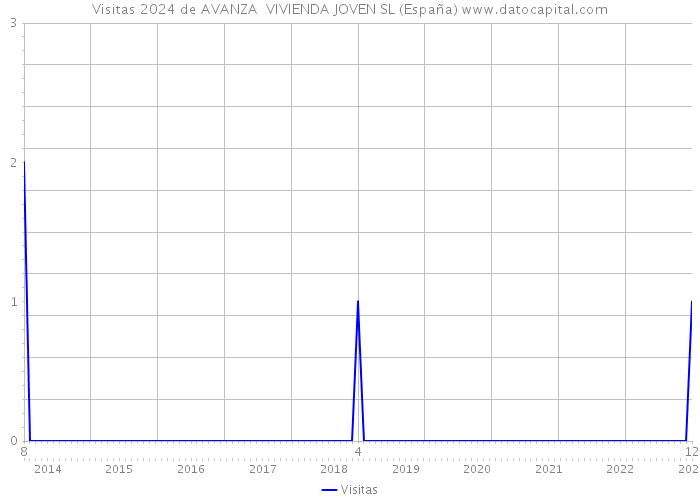 Visitas 2024 de AVANZA VIVIENDA JOVEN SL (España) 