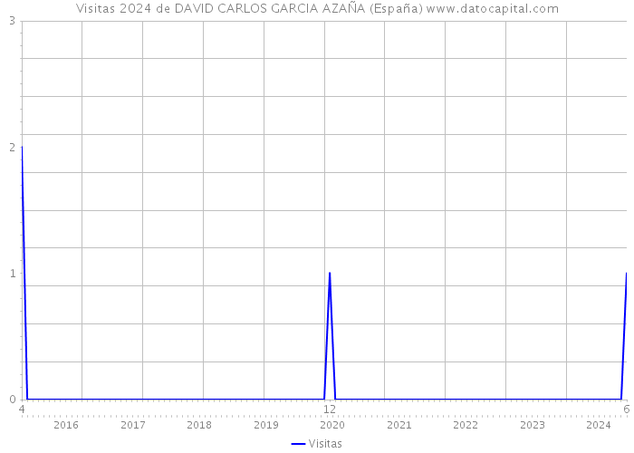 Visitas 2024 de DAVID CARLOS GARCIA AZAÑA (España) 