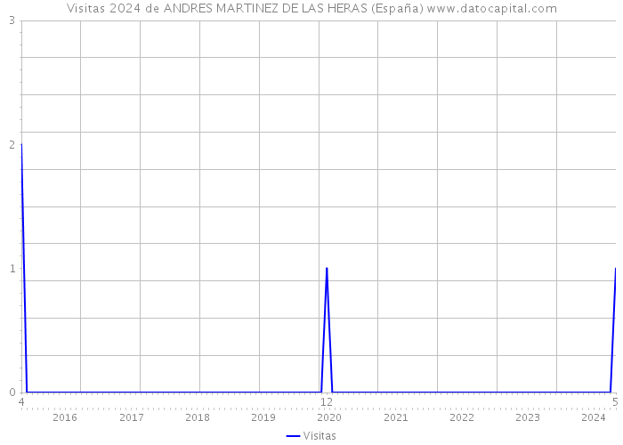 Visitas 2024 de ANDRES MARTINEZ DE LAS HERAS (España) 