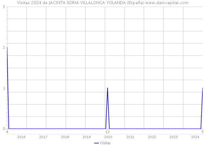 Visitas 2024 de JACINTA SORIA VILLALONGA YOLANDA (España) 