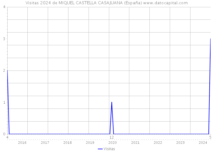 Visitas 2024 de MIQUEL CASTELLA CASAJUANA (España) 