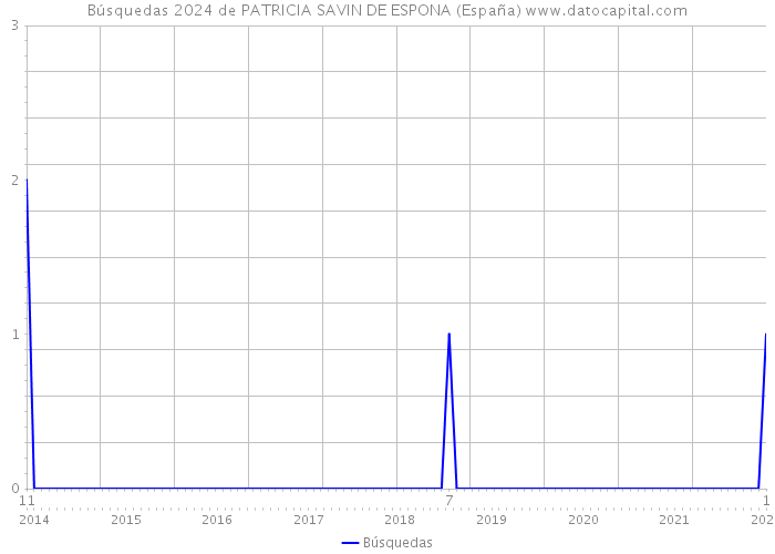Búsquedas 2024 de PATRICIA SAVIN DE ESPONA (España) 