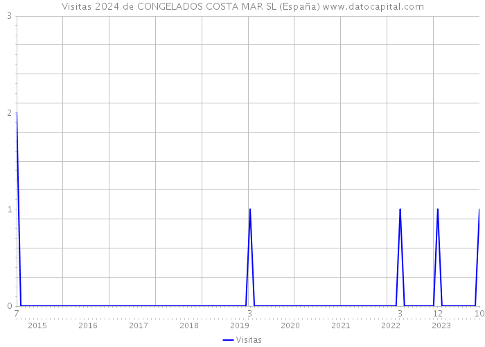 Visitas 2024 de CONGELADOS COSTA MAR SL (España) 