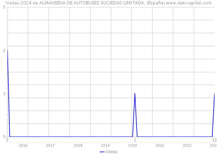 Visitas 2024 de ALMANSENA DE AUTOBUSES SOCIEDAD LIMITADA. (España) 