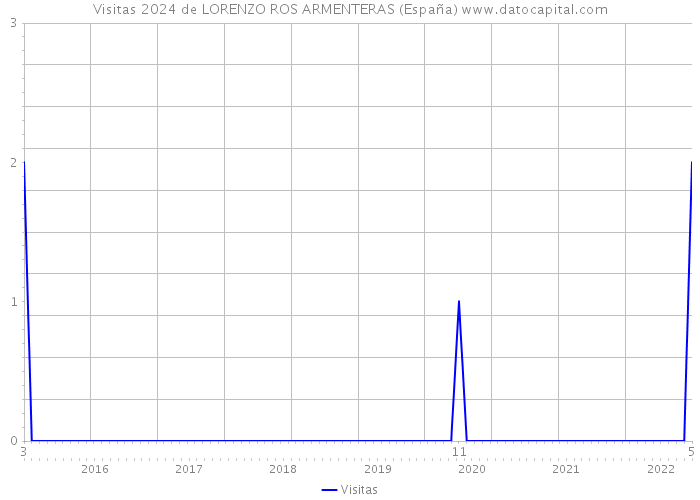 Visitas 2024 de LORENZO ROS ARMENTERAS (España) 