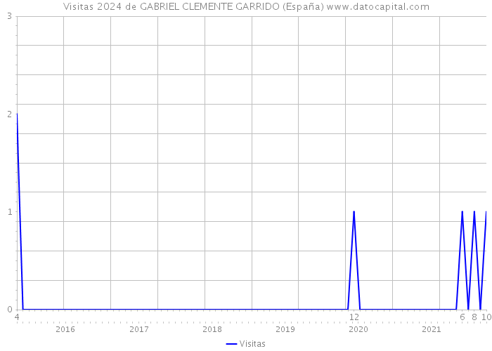 Visitas 2024 de GABRIEL CLEMENTE GARRIDO (España) 