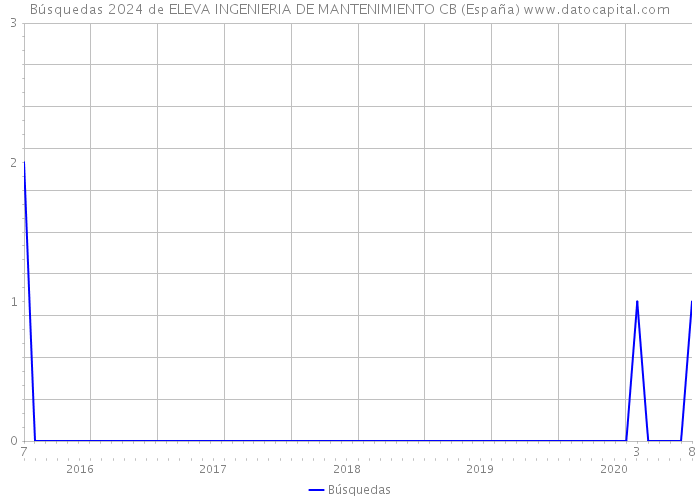 Búsquedas 2024 de ELEVA INGENIERIA DE MANTENIMIENTO CB (España) 