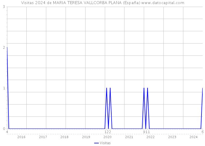 Visitas 2024 de MARIA TERESA VALLCORBA PLANA (España) 