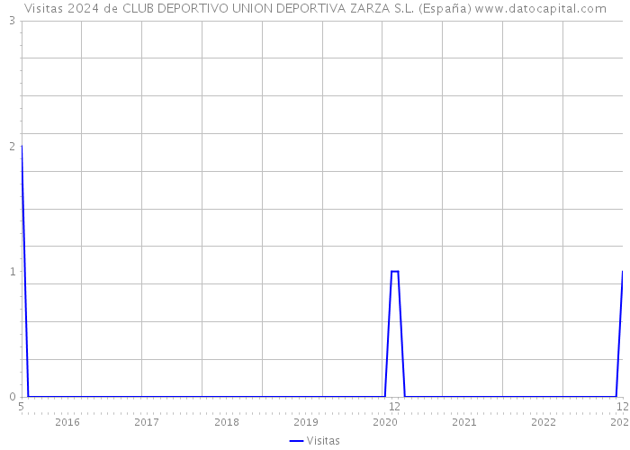 Visitas 2024 de CLUB DEPORTIVO UNION DEPORTIVA ZARZA S.L. (España) 