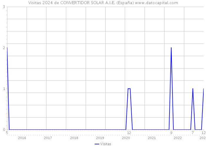 Visitas 2024 de CONVERTIDOR SOLAR A.I.E. (España) 