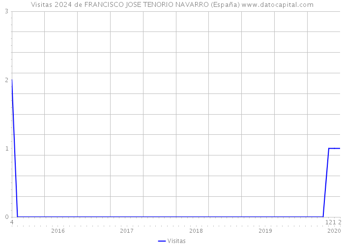 Visitas 2024 de FRANCISCO JOSE TENORIO NAVARRO (España) 