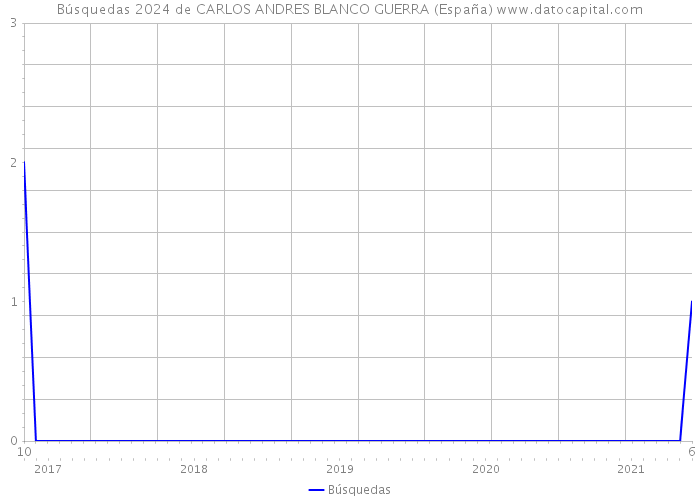 Búsquedas 2024 de CARLOS ANDRES BLANCO GUERRA (España) 
