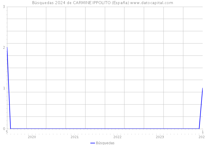 Búsquedas 2024 de CARMINE IPPOLITO (España) 