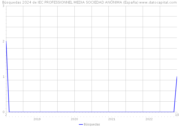 Búsquedas 2024 de IEC PROFESSIONNEL MEDIA SOCIEDAD ANÓNIMA (España) 