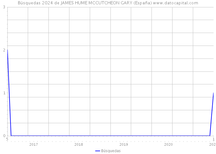 Búsquedas 2024 de JAMES HUME MCCUTCHEON GARY (España) 
