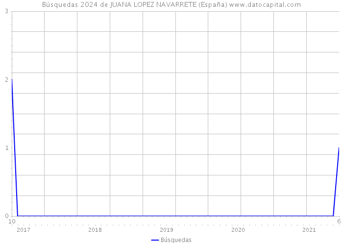 Búsquedas 2024 de JUANA LOPEZ NAVARRETE (España) 