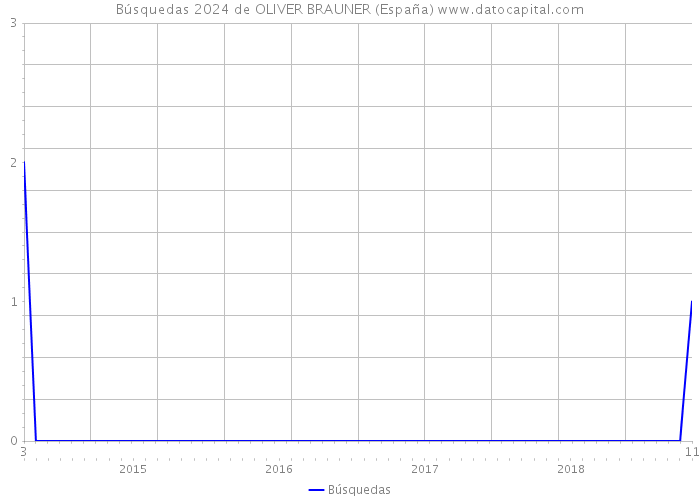 Búsquedas 2024 de OLIVER BRAUNER (España) 