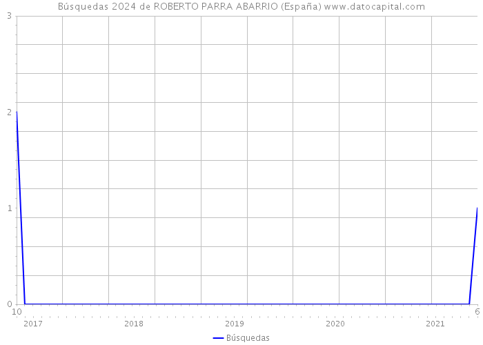 Búsquedas 2024 de ROBERTO PARRA ABARRIO (España) 