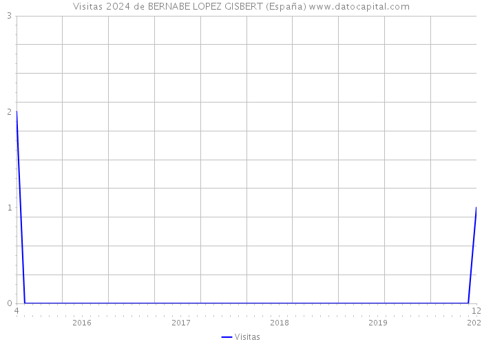 Visitas 2024 de BERNABE LOPEZ GISBERT (España) 