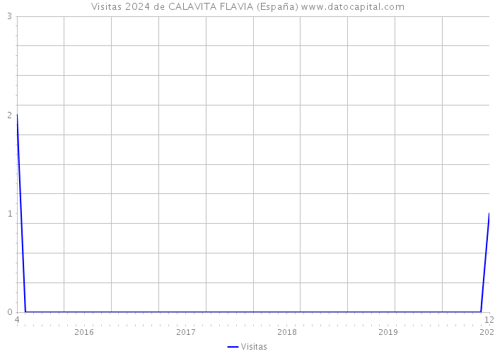 Visitas 2024 de CALAVITA FLAVIA (España) 