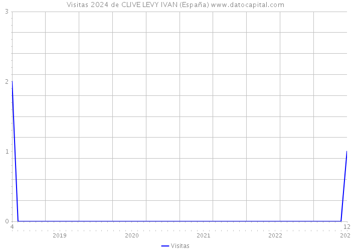 Visitas 2024 de CLIVE LEVY IVAN (España) 
