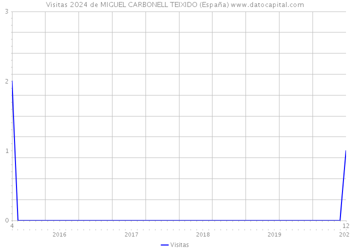 Visitas 2024 de MIGUEL CARBONELL TEIXIDO (España) 